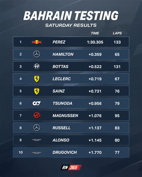 f1 bahrain results|f1 results this weekend.